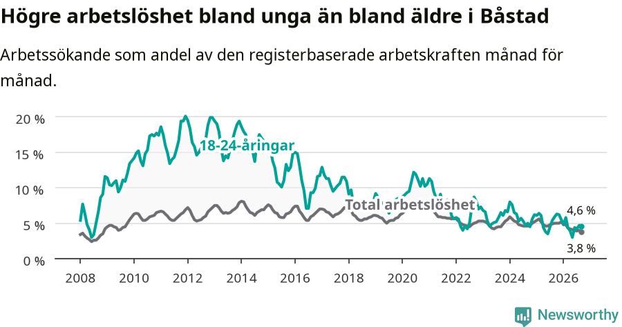 Graf: Skillnad i arbetslöshet mellan unga och hela befolkningen i Båstads kommun