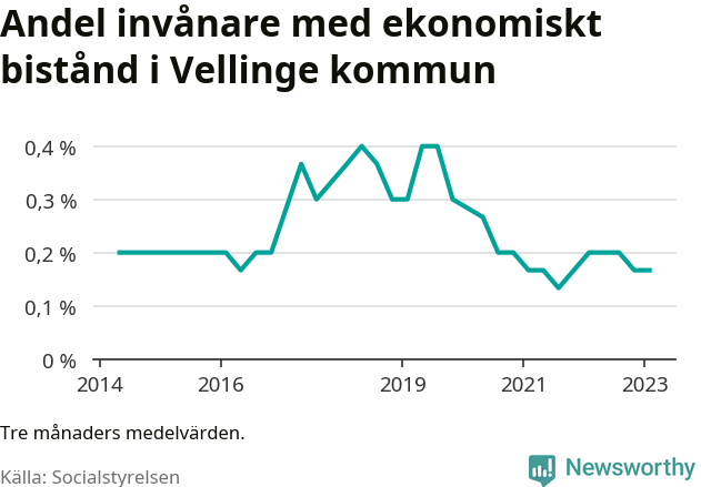 Graf över andelen biståndstagare per tremånadersperiod