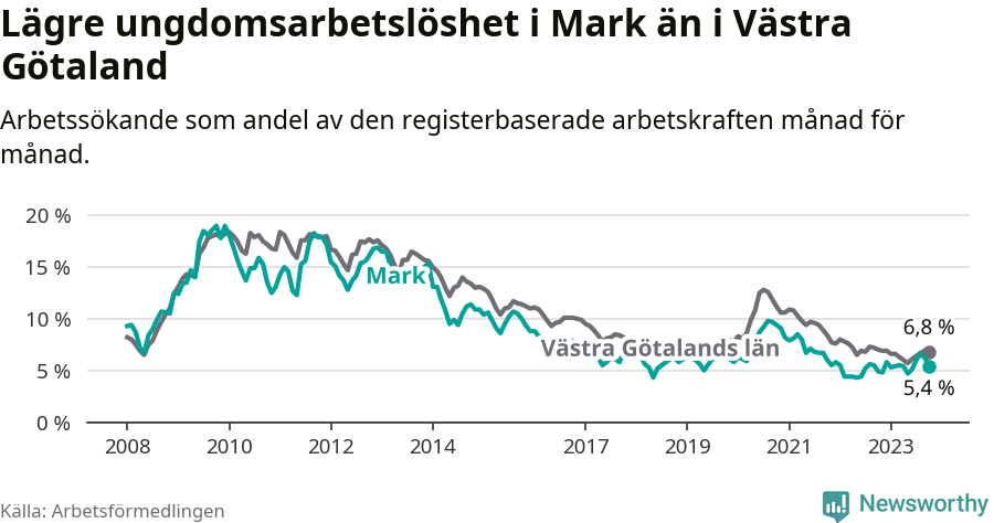 Graf: Arbetslöshet bland unga i Marks kommun och Västra Götalands län