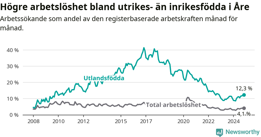 Graf: Skillnad i arbetslöshet mellan utrikesfödda och hela befolkningen i Åre kommun