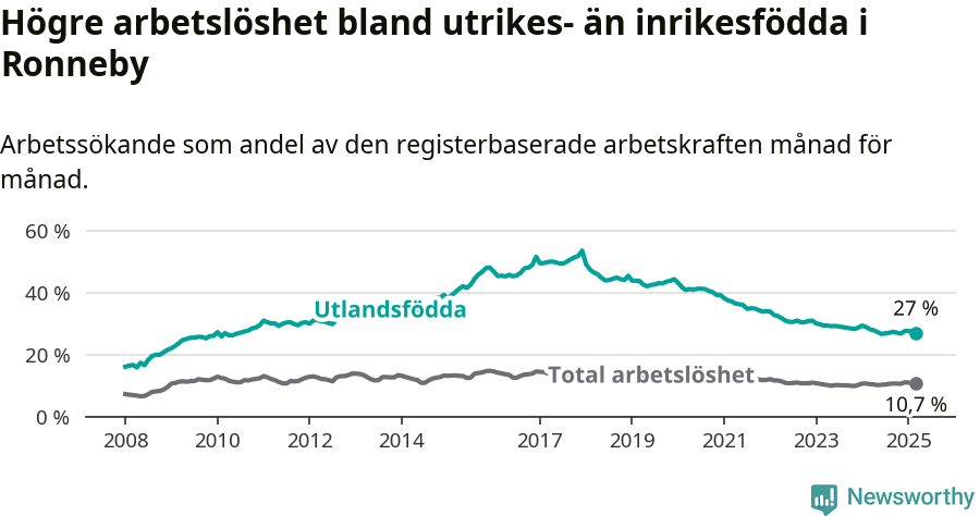 Graf: Skillnad i arbetslöshet mellan utrikesfödda och hela befolkningen i Ronneby kommun