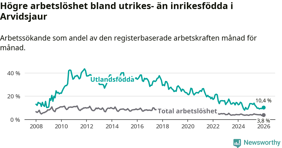 Graf: Skillnad i arbetslöshet mellan utrikesfödda och hela befolkningen i Arvidsjaurs kommun