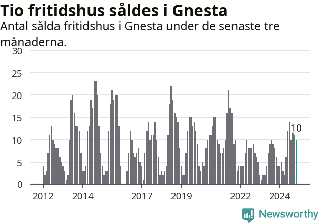 Graf: Antal sålda fritidshus i Gnesta kommun