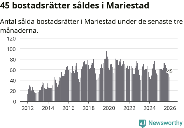 Graf: Antal sålda bostadsrätter i Mariestads kommun