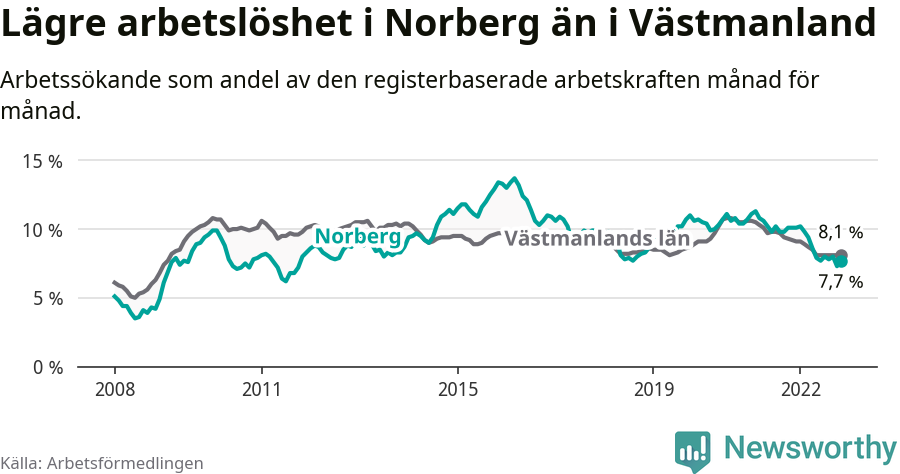 Graf: Arbetslöshet i Norbergs kommun och Västmanlands län