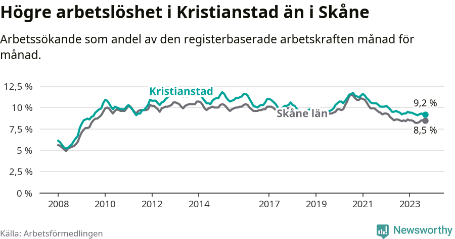 Graf: Arbetslöshet i Kristianstads kommun och Skåne län