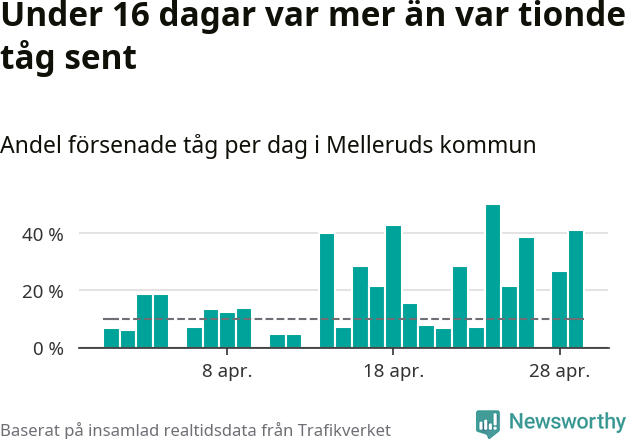 Stapeldiagram över andel försenade tåg per dag