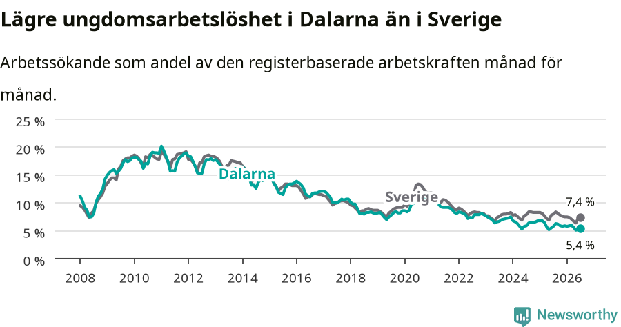 Graf: Arbetslöshet bland unga i Dalarnas län och Sverige