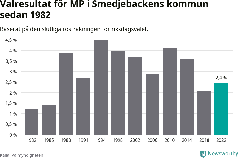 Miljöpartiets resultat över tid