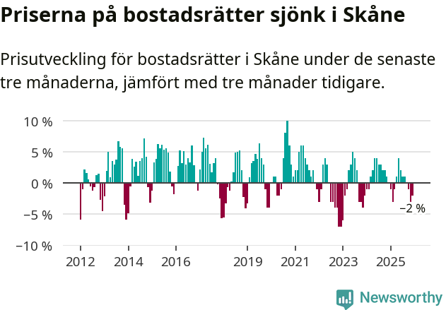 Graf: Prisutveckling för bostadsrätter i Skåne län