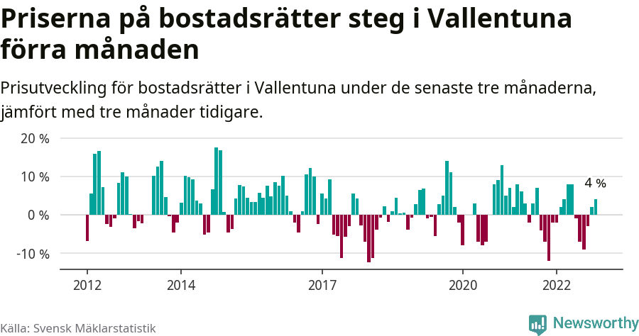 Graf: Prisutveckling för bostadsrätter i Vallentuna kommun