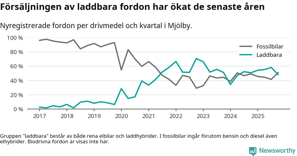Graf: Andel laddbara bilar av alla nyregistreringar över tid