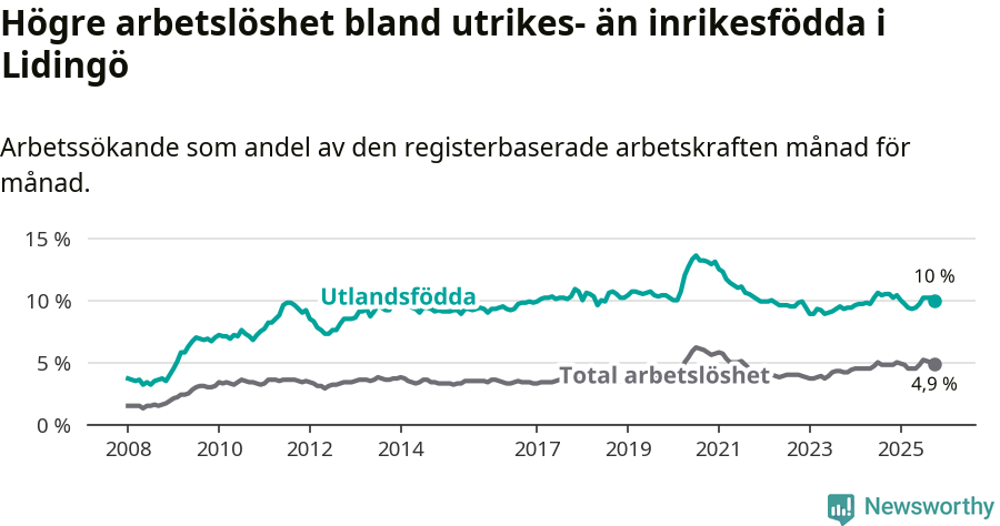Graf: Skillnad i arbetslöshet mellan utrikesfödda och hela befolkningen i Lidingö kommun