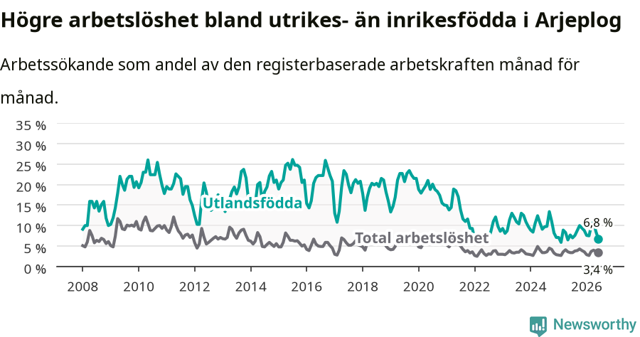 Graf: Skillnad i arbetslöshet mellan utrikesfödda och hela befolkningen i Arjeplogs kommun