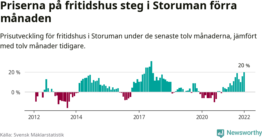Graf: Prisutveckling för fritidshus i Storumans kommun