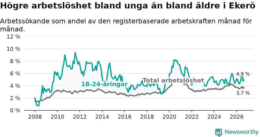 Graf: Skillnad i arbetslöshet mellan unga och hela befolkningen i Ekerö kommun