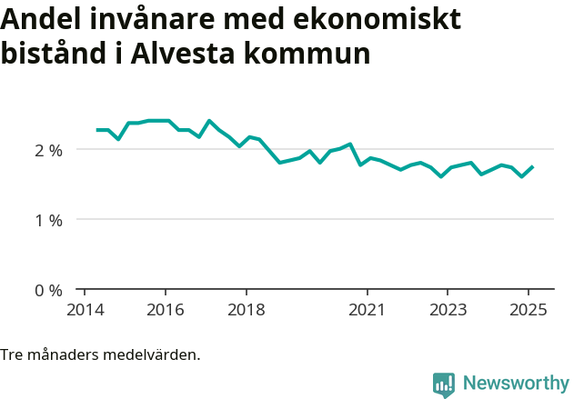 Graf över andelen biståndstagare per tremånadersperiod