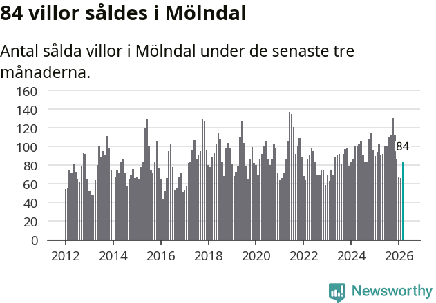 Graf: Antal sålda villor i Mölndals kommun