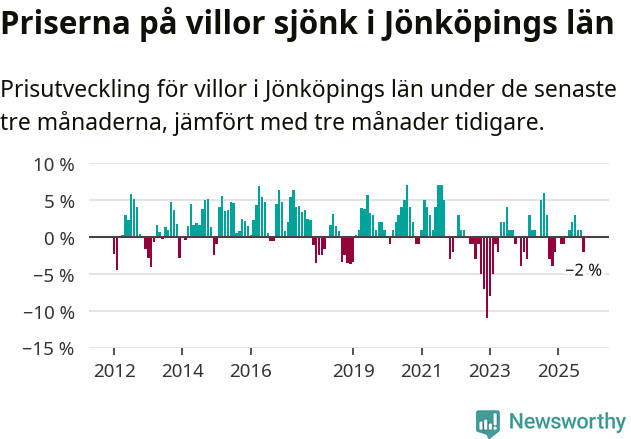 Graf: Prisutveckling för villor i Jönköpings län