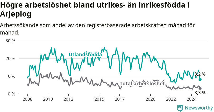 Graf: Skillnad i arbetslöshet mellan utrikesfödda och hela befolkningen i Arjeplogs kommun