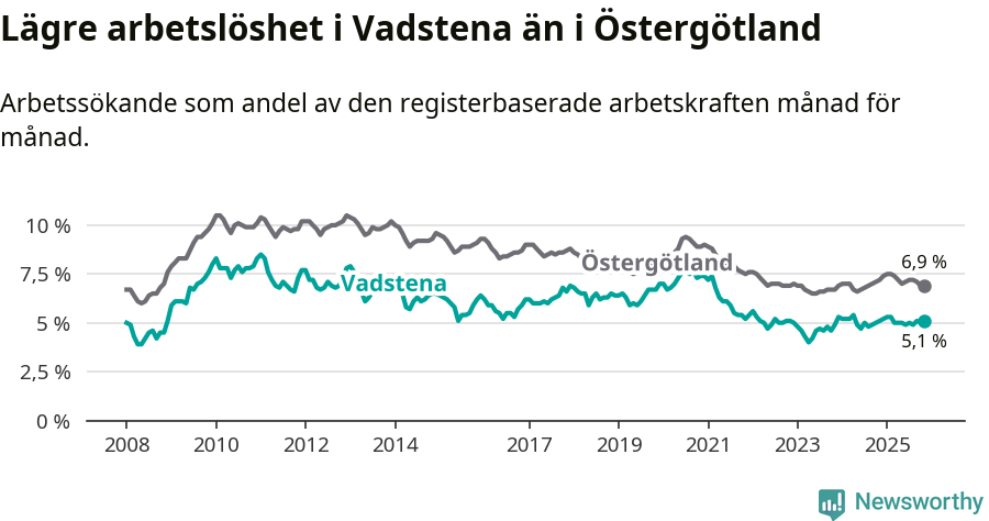 Graf: Arbetslöshet i Vadstena kommun och Östergötlands län
