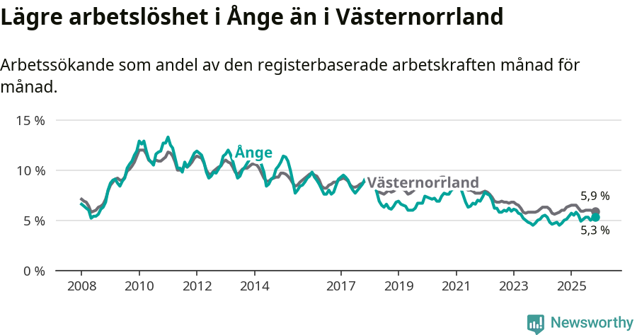 Graf: Arbetslöshet i Ånge kommun och Västernorrlands län