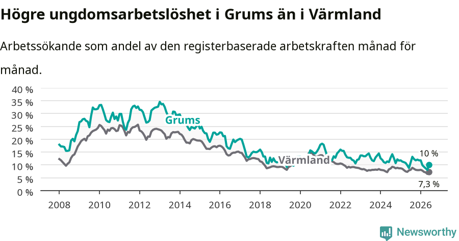 Graf: Arbetslöshet bland unga i Grums kommun och Värmlands län