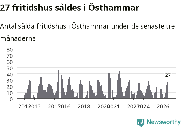Graf: Antal sålda fritidshus i Östhammars kommun