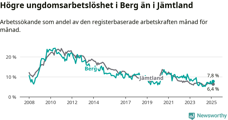 Graf: Arbetslöshet bland unga i Bergs kommun och Jämtlands län