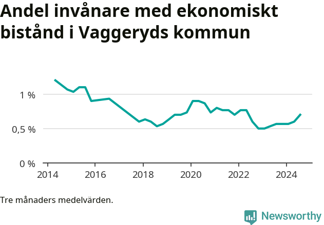 Graf över andelen biståndstagare per tremånadersperiod
