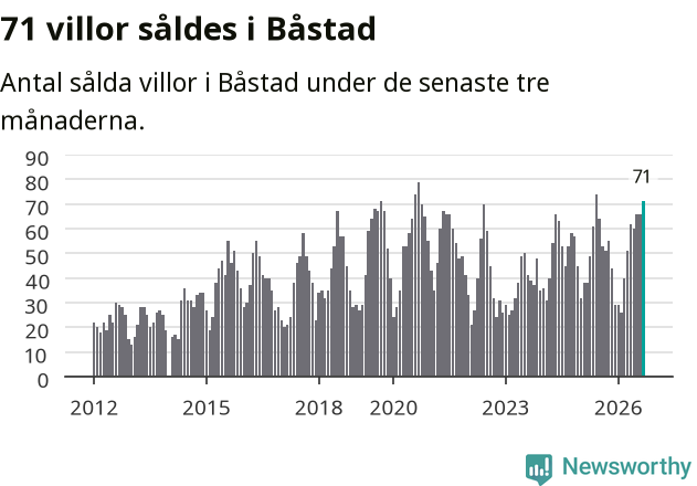 Graf: Antal sålda villor i Båstads kommun