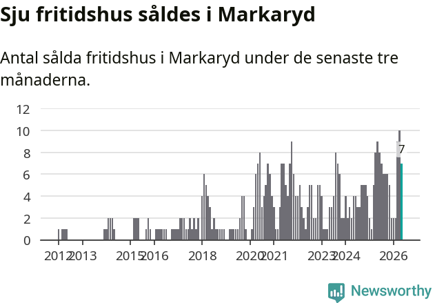 Graf: Antal sålda fritidshus i Markaryds kommun