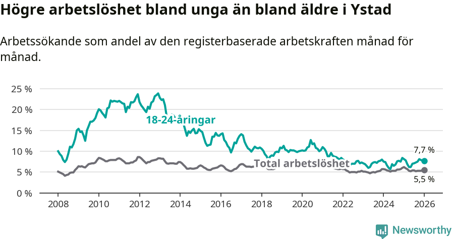 Graf: Skillnad i arbetslöshet mellan unga och hela befolkningen i Ystads kommun