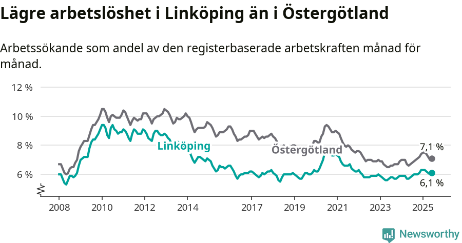 Graf: Arbetslöshet i Linköpings kommun och Östergötlands län