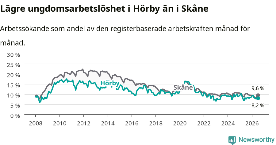 Graf: Arbetslöshet bland unga i Hörby kommun och Skåne län