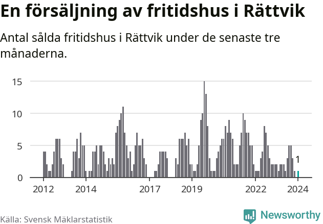 Graf: Antal sålda fritidshus i Rättviks kommun