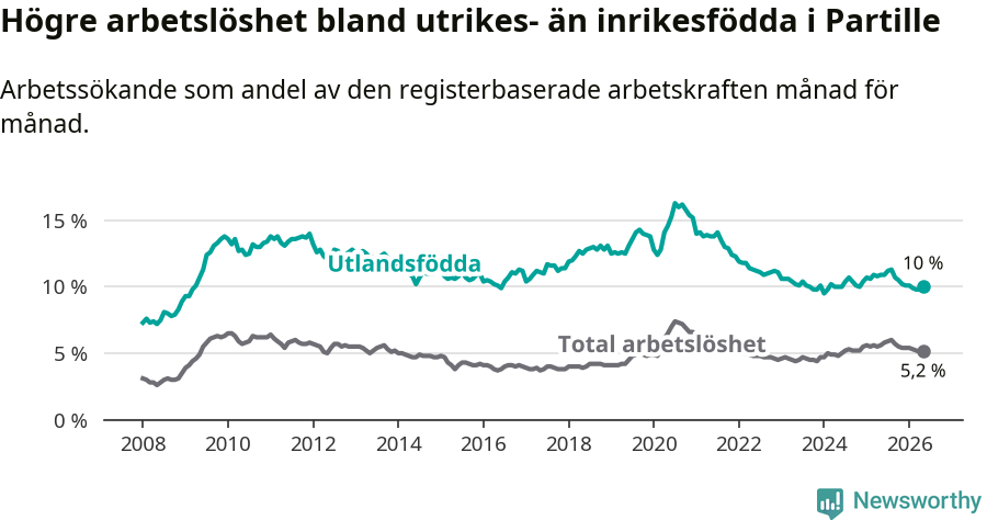 Graf: Skillnad i arbetslöshet mellan utrikesfödda och hela befolkningen i Partille kommun