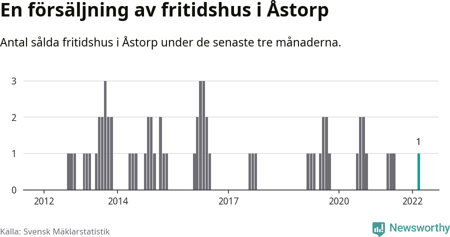 Graf: Antal sålda fritidshus i Åstorps kommun