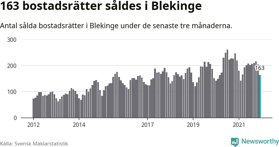 Graf: Antal sålda bostadsrätter i Blekinge län
