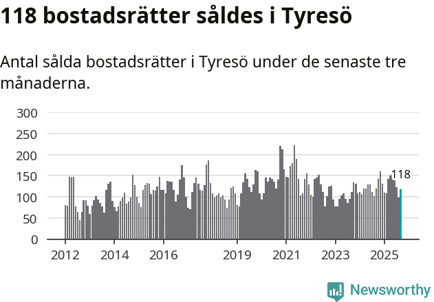 Graf: Antal sålda bostadsrätter i Tyresö kommun