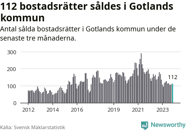 Graf: Antal sålda bostadsrätter i Region Gotland