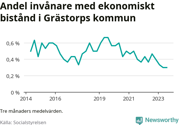 Graf över andelen biståndstagare per tremånadersperiod