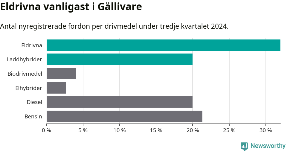 Graf: Antal nyregistrerade fordon per drivmedel