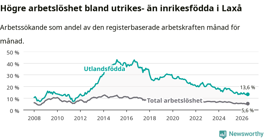 Graf: Skillnad i arbetslöshet mellan utrikesfödda och hela befolkningen i Laxå kommun