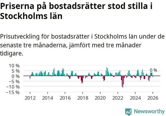 Graf: Prisutveckling för bostadsrätter i Stockholms län