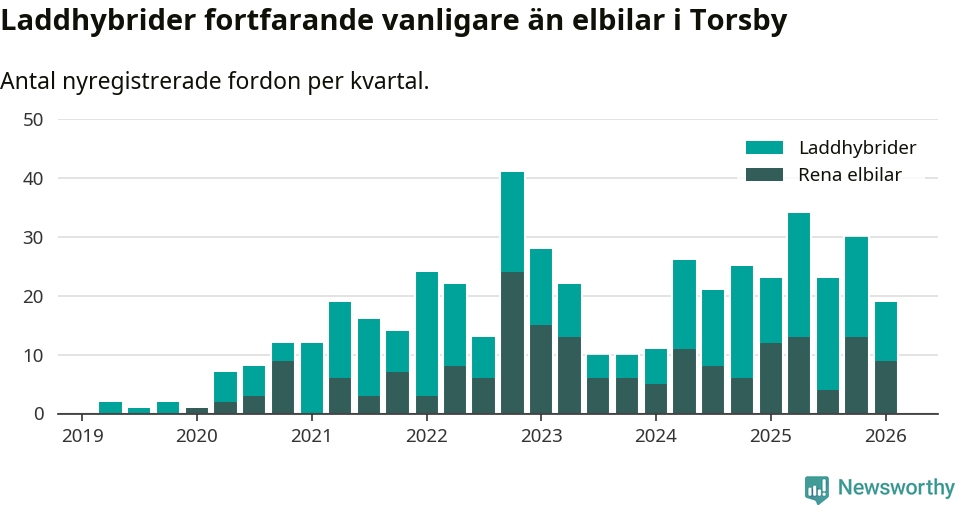 Graf: Antal nya laddhybrider och elbilar över tid