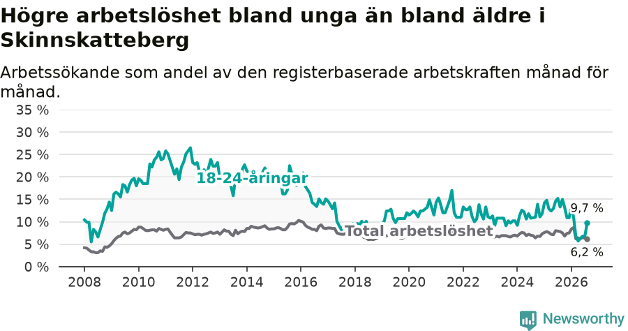 Graf: Skillnad i arbetslöshet mellan unga och hela befolkningen i Skinnskattebergs kommun