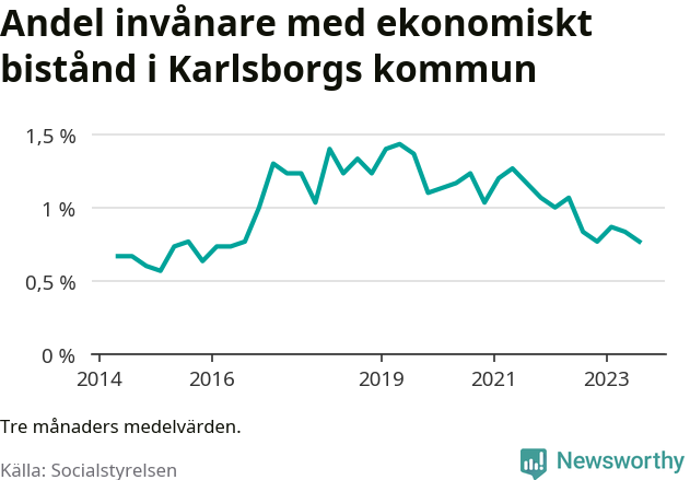 Graf över andelen biståndstagare per tremånadersperiod