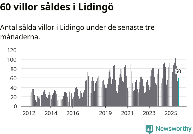 Graf: Antal sålda villor i Lidingö kommun