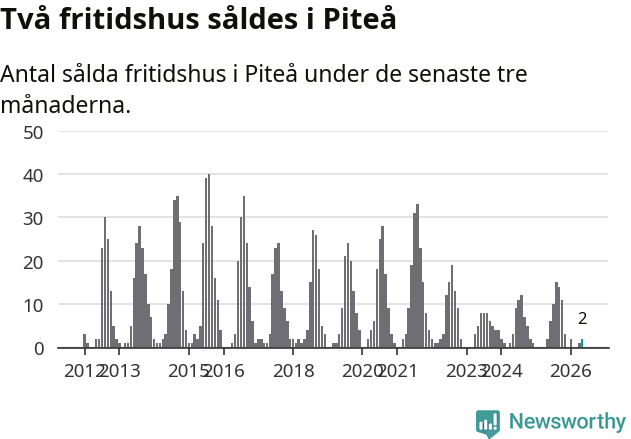 Graf: Antal sålda fritidshus i Piteå kommun